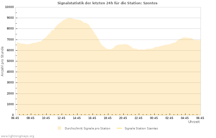 Diagramme: Signalstatistik