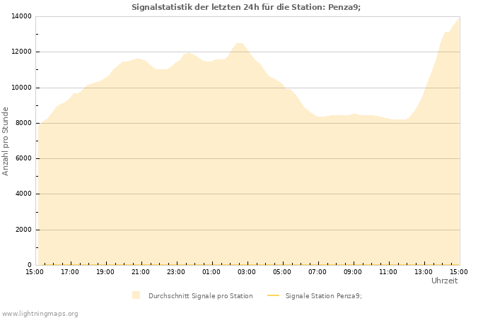 Diagramme: Signalstatistik