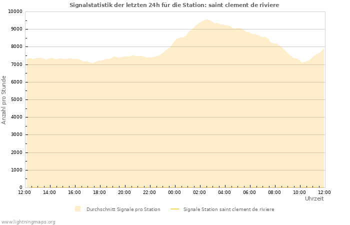 Diagramme: Signalstatistik