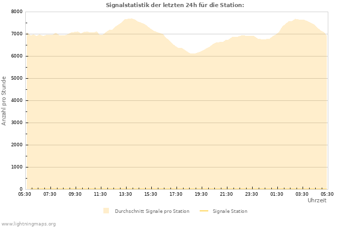 Diagramme: Signalstatistik