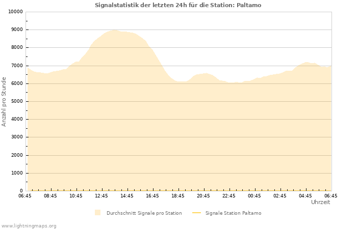 Diagramme: Signalstatistik