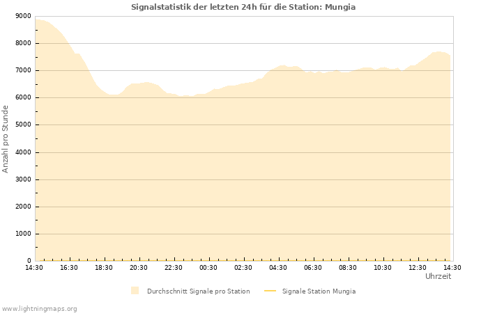 Diagramme: Signalstatistik