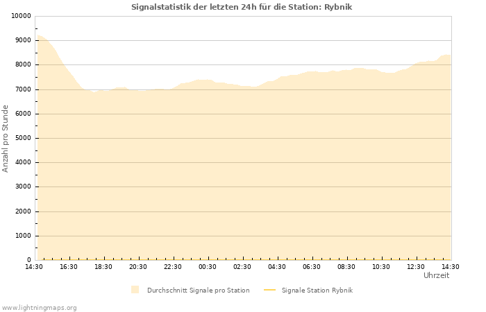 Diagramme: Signalstatistik