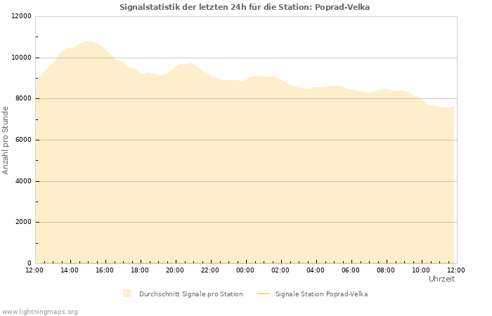 Diagramme: Signalstatistik