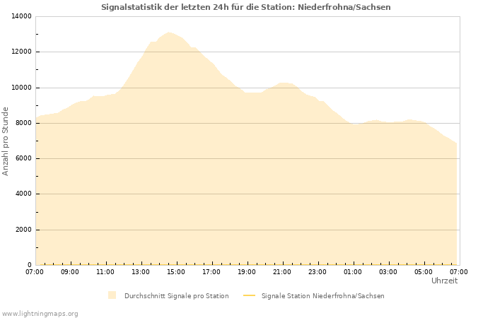 Diagramme: Signalstatistik