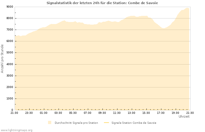 Diagramme: Signalstatistik