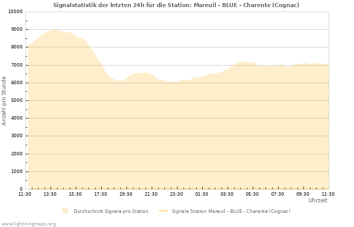 Diagramme: Signalstatistik