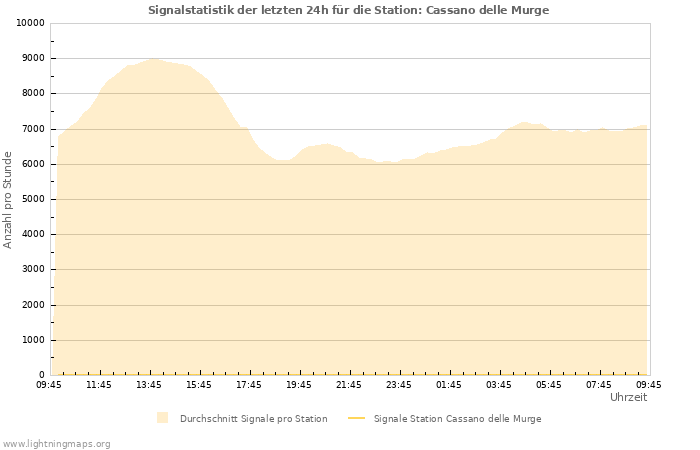 Diagramme: Signalstatistik