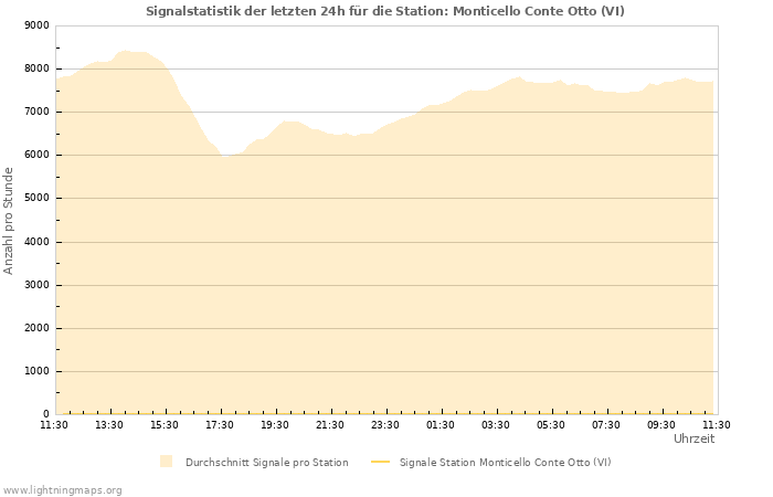 Diagramme: Signalstatistik