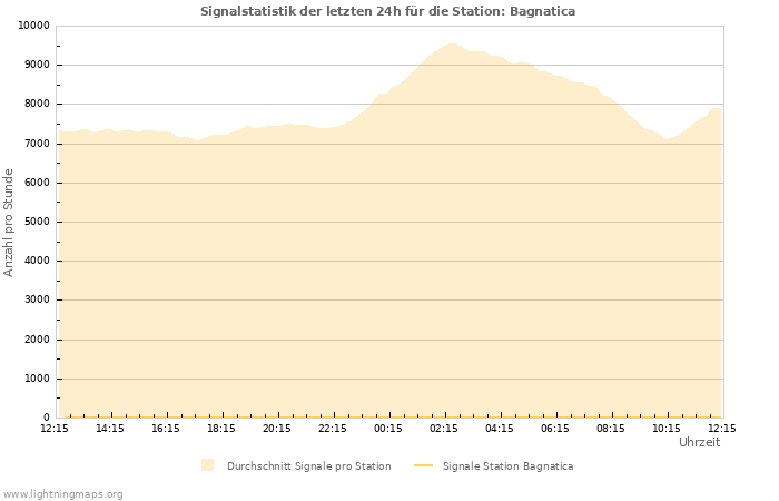 Diagramme: Signalstatistik