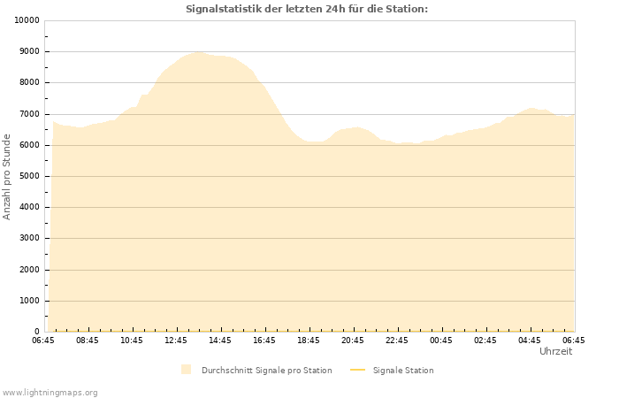 Diagramme: Signalstatistik