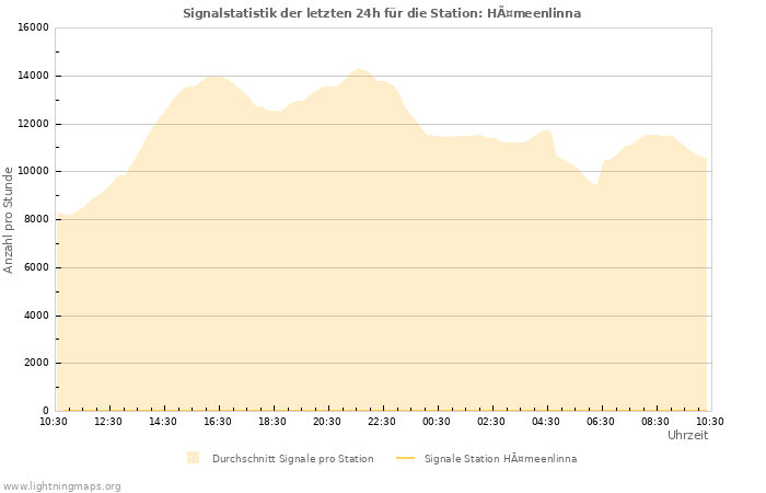 Diagramme: Signalstatistik