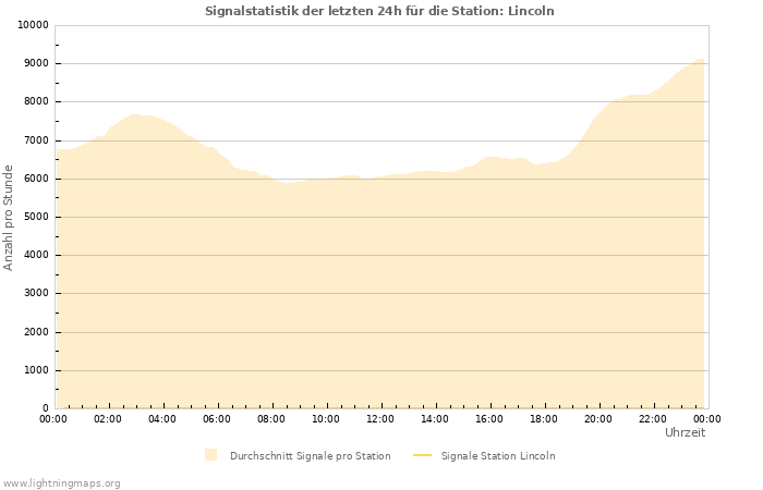 Diagramme: Signalstatistik