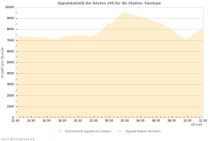 Diagramme: Signalstatistik