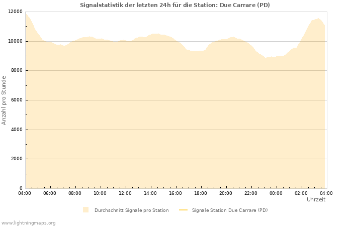 Diagramme: Signalstatistik