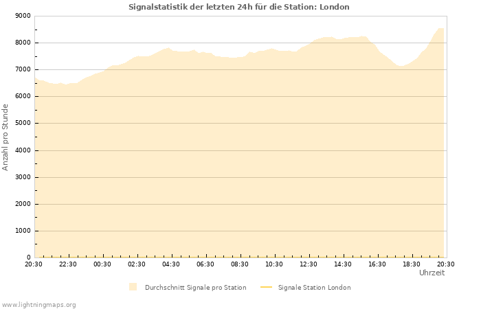 Diagramme: Signalstatistik