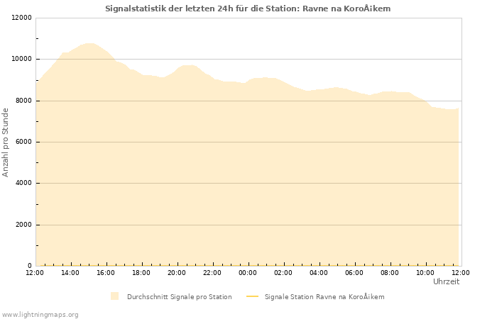 Diagramme: Signalstatistik