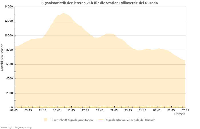 Diagramme: Signalstatistik