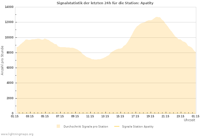 Diagramme: Signalstatistik