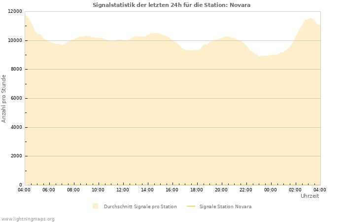 Diagramme: Signalstatistik