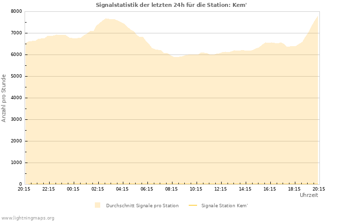 Diagramme: Signalstatistik