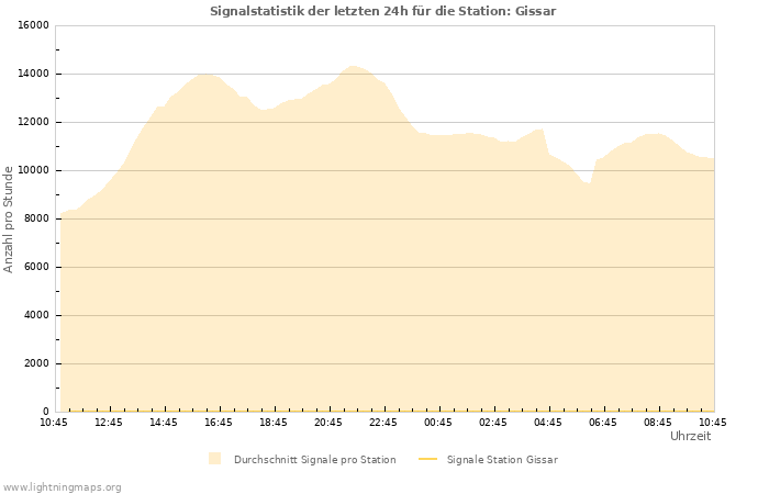 Diagramme: Signalstatistik