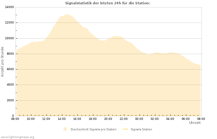 Diagramme: Signalstatistik