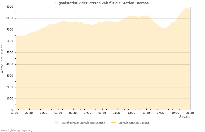 Diagramme: Signalstatistik