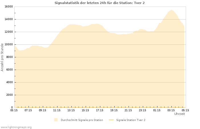 Diagramme: Signalstatistik