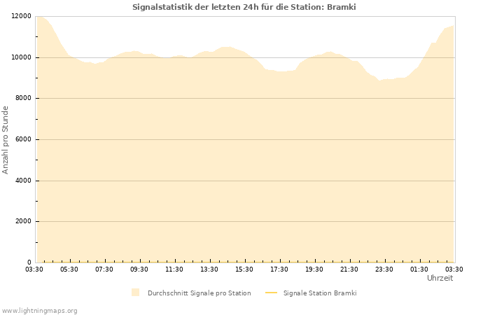 Diagramme: Signalstatistik