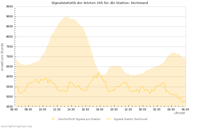 Diagramme: Signalstatistik