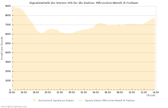 Diagramme: Signalstatistik