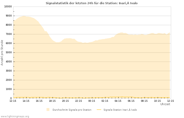 Diagramme: Signalstatistik