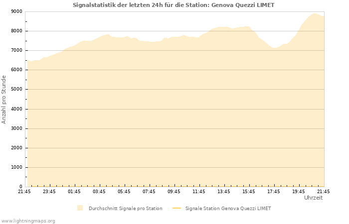 Diagramme: Signalstatistik