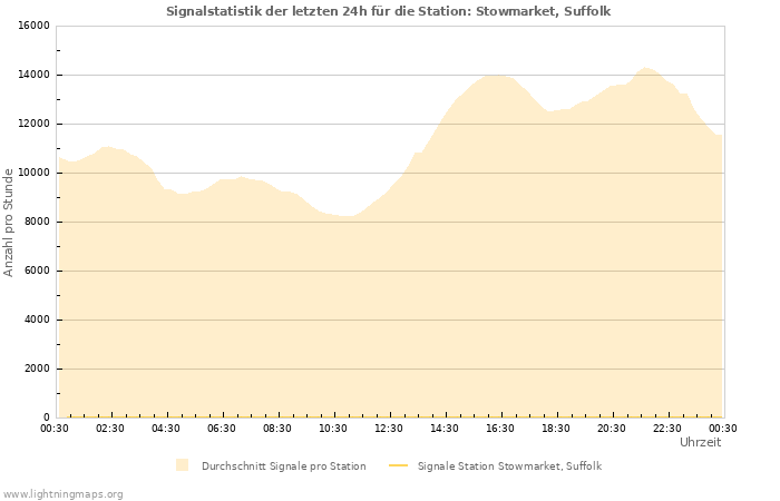 Diagramme: Signalstatistik