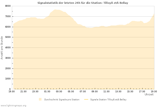 Diagramme: Signalstatistik