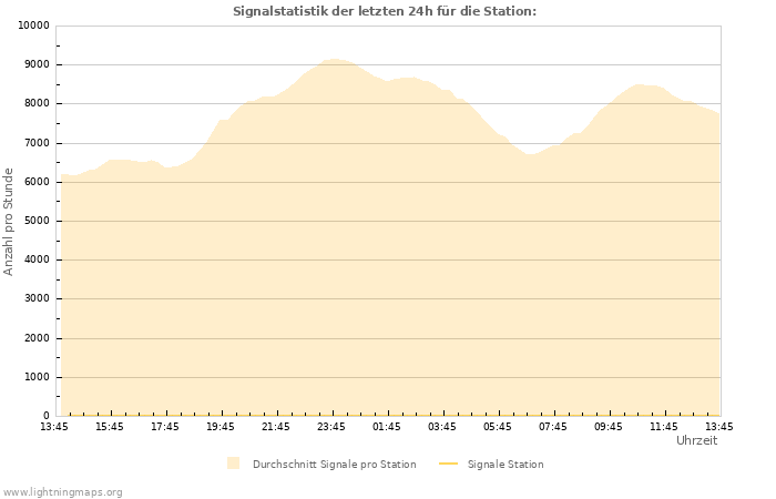 Diagramme: Signalstatistik