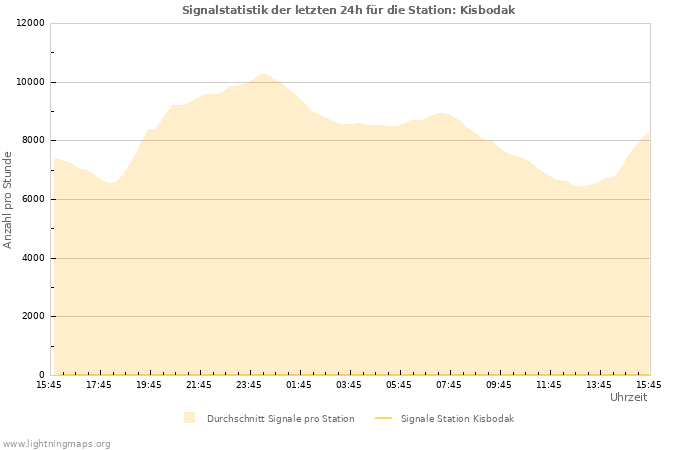 Diagramme: Signalstatistik