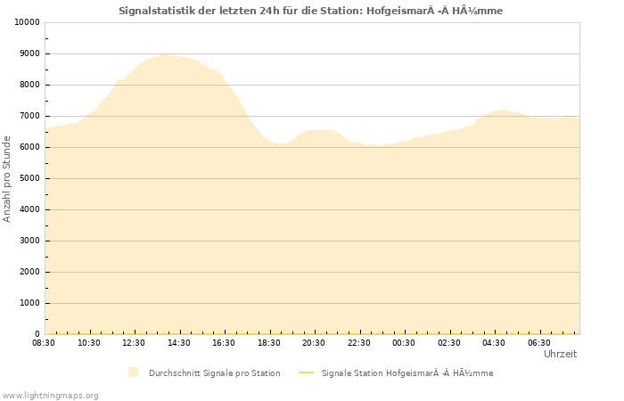 Diagramme: Signalstatistik