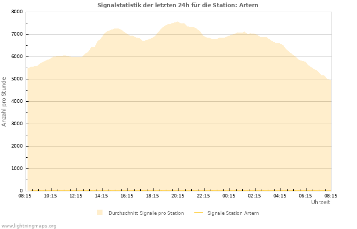 Diagramme: Signalstatistik