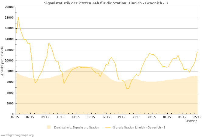 Diagramme: Signalstatistik