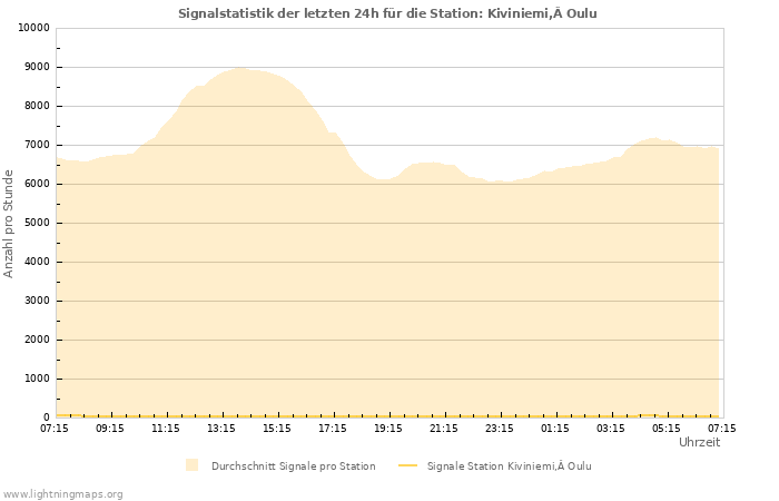 Diagramme: Signalstatistik