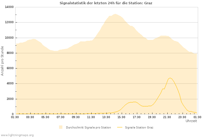 Diagramme: Signalstatistik