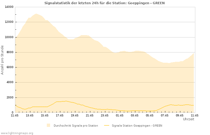 Diagramme: Signalstatistik