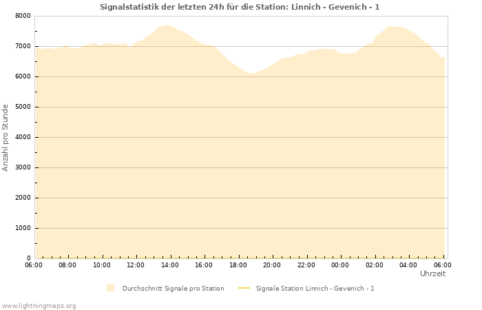 Diagramme: Signalstatistik