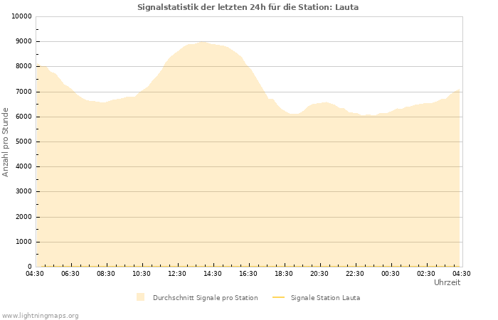 Diagramme: Signalstatistik