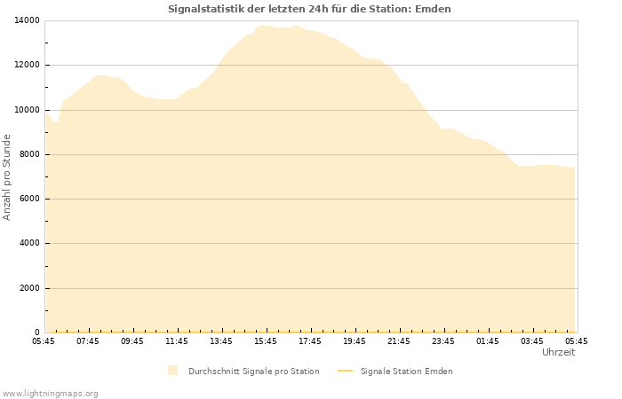 Diagramme: Signalstatistik