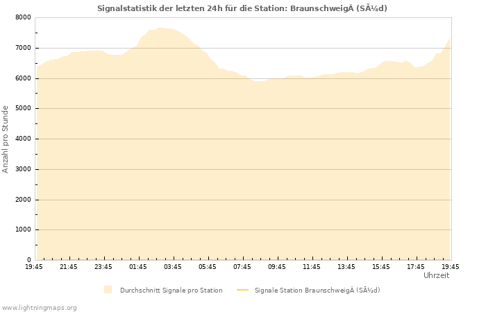 Diagramme: Signalstatistik