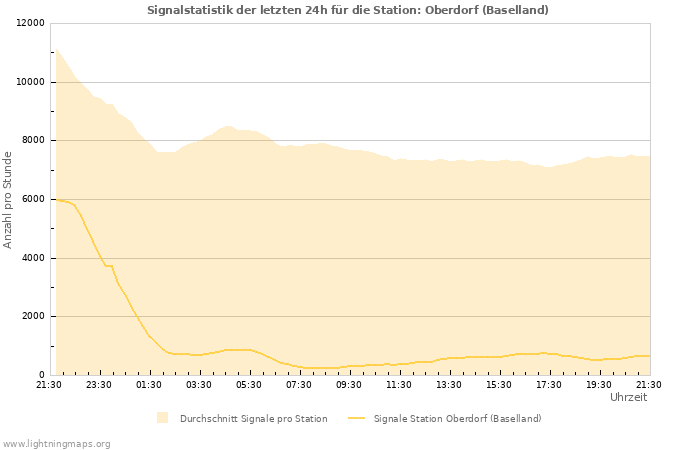 Diagramme: Signalstatistik