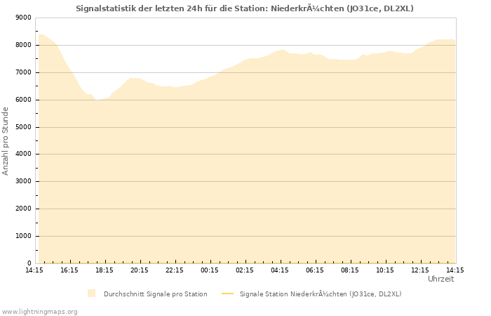 Diagramme: Signalstatistik